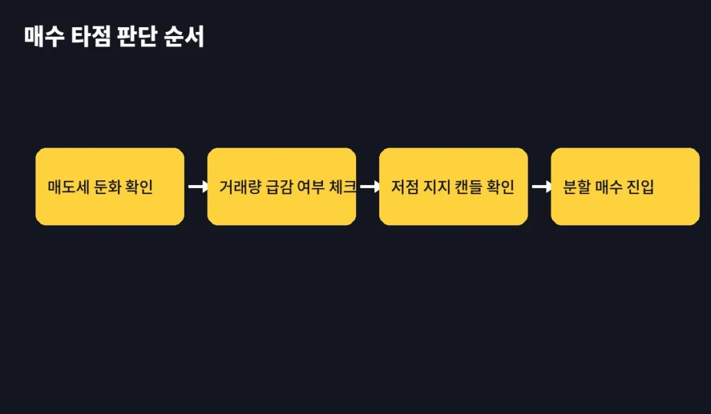 바닥 확인! 프로그램 매도세가 멈추는 순간이 진짜 매수 타점이다 3 inline 3 flow
