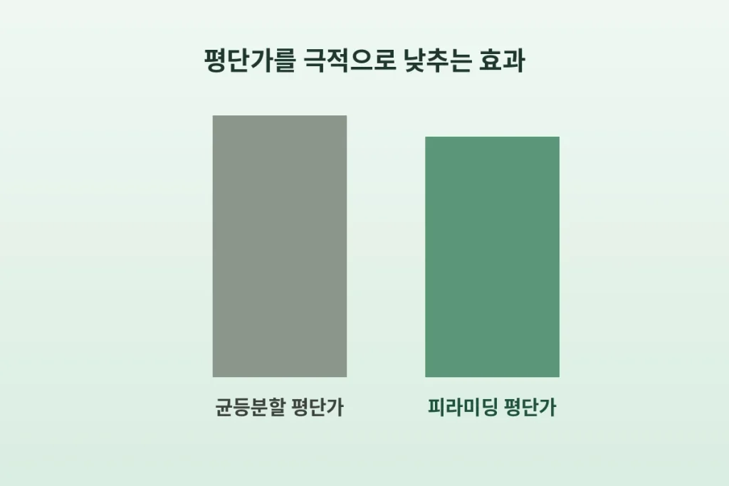 하락장에서 피라미딩 기법, "진짜 고수는 이렇게 삽니다" 3 inline 3 result