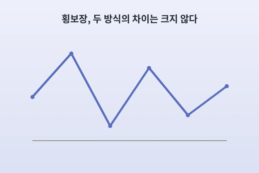 상승장엔 몰빵, 하락장엔 분할, "숫자가 답을 말해줍니다" 3 inline 3 sideways