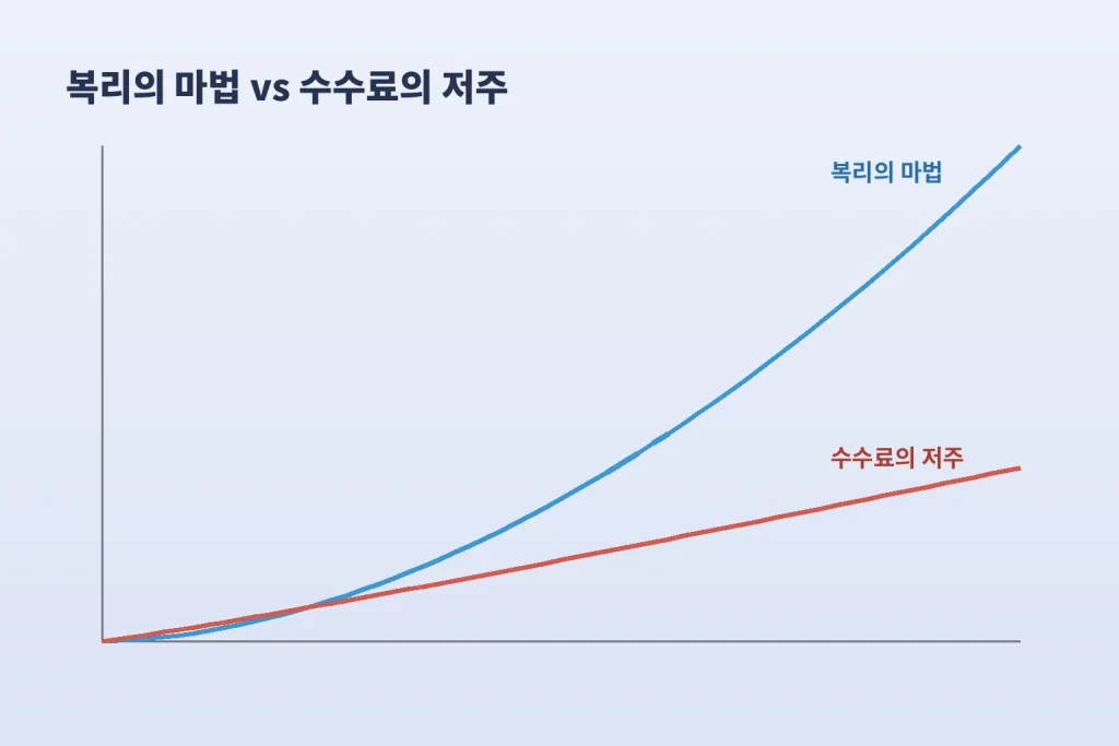 "단타수수료", 복리는 내 편, 수수료는 남의 편 2 복리는 내 편, 수수료는 남의 편, 둘 다 눈덩이처럼 불어납니다