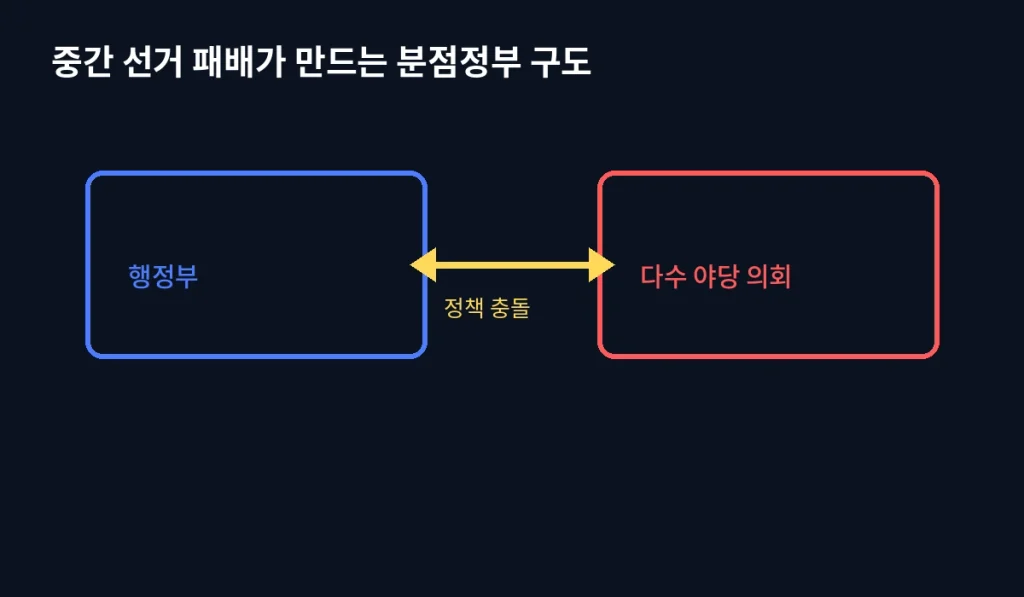 '대통령' 임기 절반, 왜 이때 정권이 휘청일까 2 inline divided gov