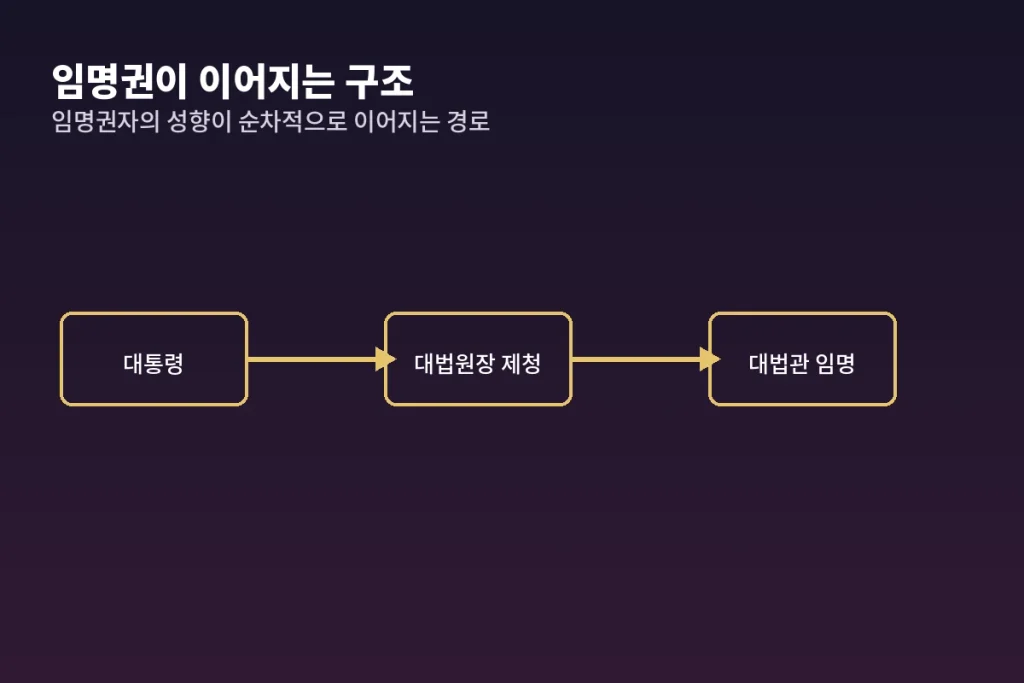 '대법관' 사법부 독립의 수호자인가, 정권의 코드 인사인가 1 inline flow