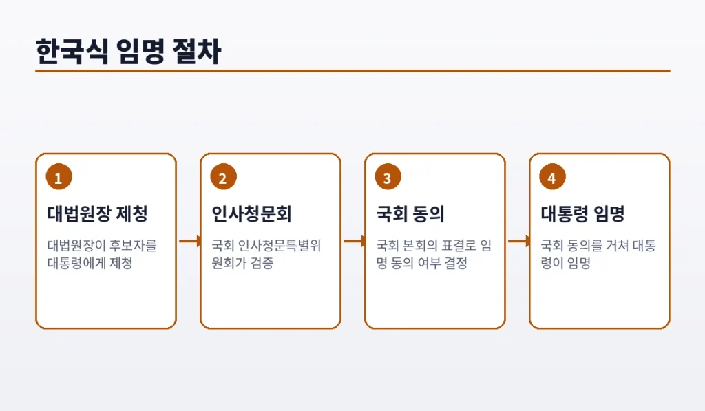 대통령이 뽑는 미국, 대법원장이 뽑는 한국 대법관 임명의 숨은 차이 2 kr process