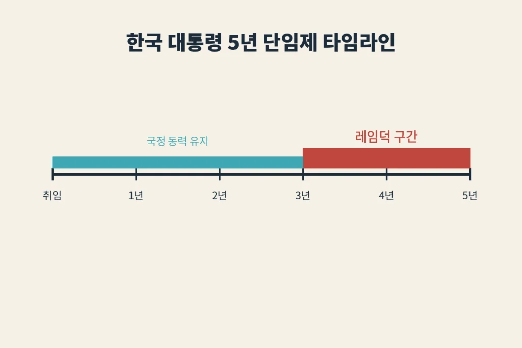 재선 없는 나라의 숙명, 레임덕 조기 도래의 비밀 1 kr timeline