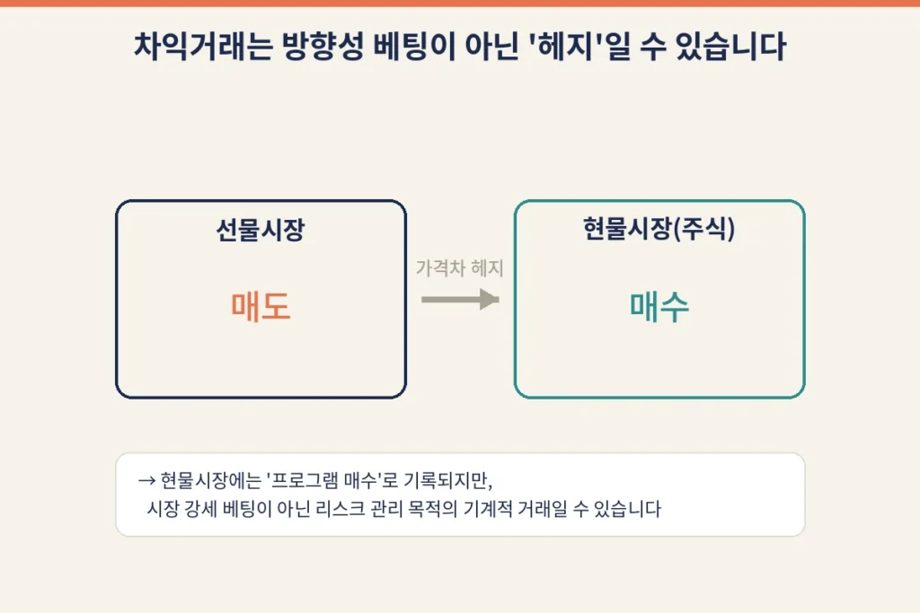 프로그램 매수가 들어오는데 주가는 왜 떨어질까? 수급 데이터 해석의 함정 2 p img2 hedge concept