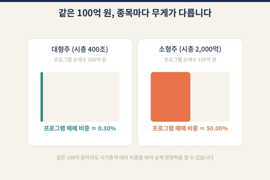 프로그램 매수가 들어오는데 주가는 왜 떨어질까? 수급 데이터 해석의 함정 3 p img3 marketcap illusion