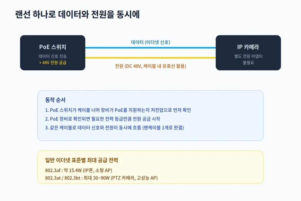 전원 콘센트 없이도 랜선 하나로 CCTV가 켜졌다 - PoE 기술 완전 정리 1 poe inline1 데이터전원동시전송