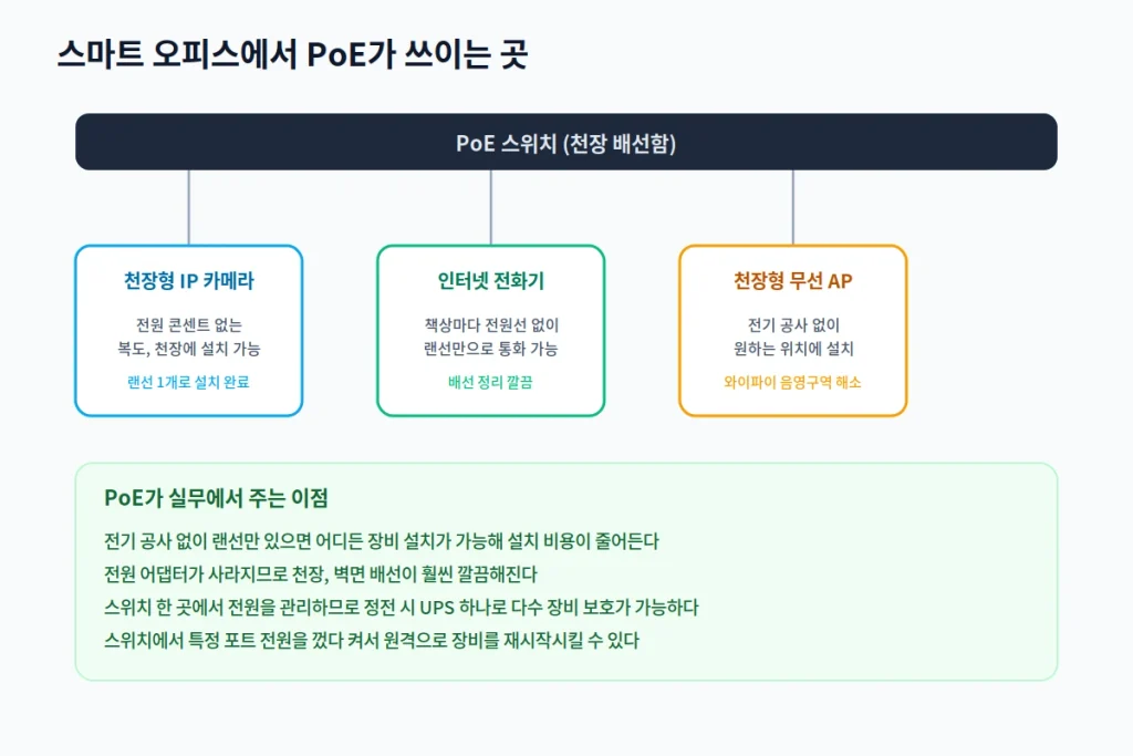 전원 콘센트 없이도 랜선 하나로 CCTV가 켜졌다 - PoE 기술 완전 정리 2 poe inline2 스마트오피스활용