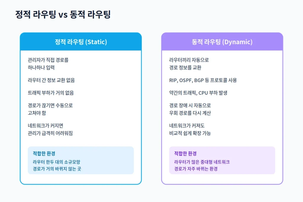 라우팅 프로토콜의 세계, "정적 라우팅 vs 동적 라우팅, 그리고 BGP" 1 routing inline1 정적동적비교