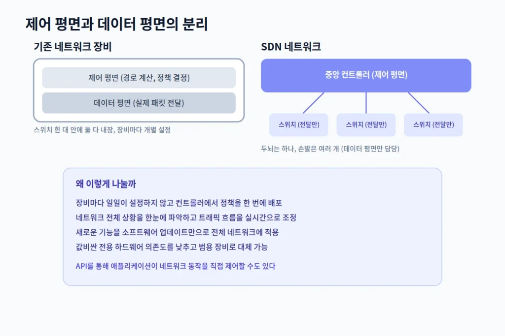 스위치가 아니라 "소프트웨어가 네트워크를 움직인다" - SDN과 장비의 미래 1 sdn inline1 제어데이터평면분리