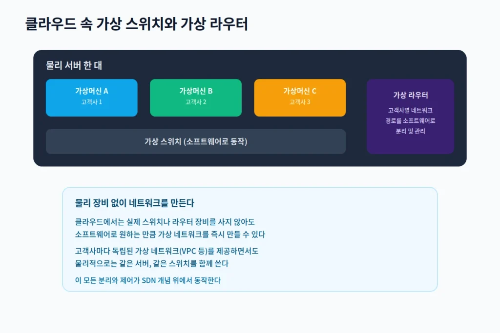 스위치가 아니라 "소프트웨어가 네트워크를 움직인다" - SDN과 장비의 미래 2 sdn inline2 가상스위치라우터