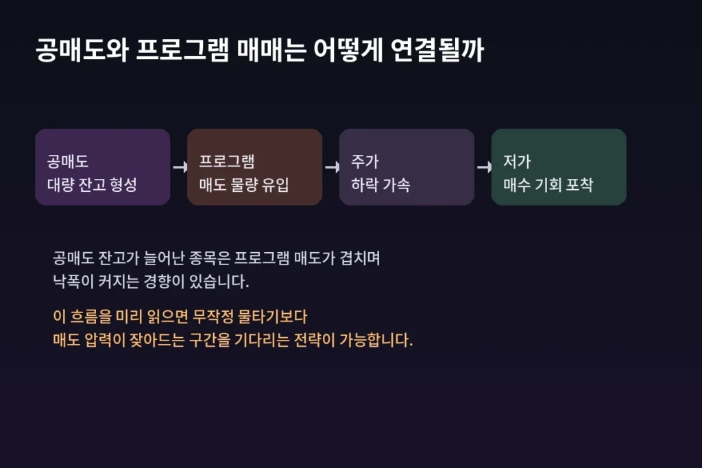 공매도 세력의 오른팔, 프로그램 매매를 역이용하는 투자 기술 1 short selling flow