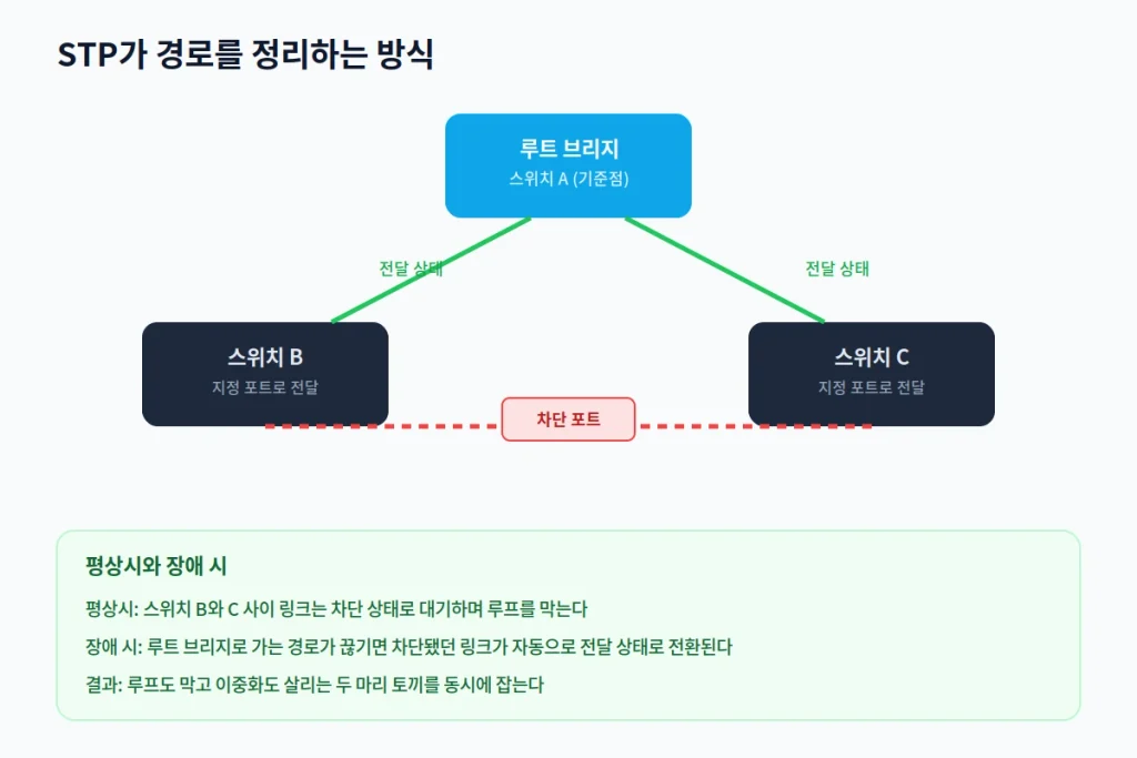 케이블 한 줄 더 꽂았다가 "회사 네트워크가 멈췄다" - 루핑 현상과 STP 2 stp inline2 STP차단포트