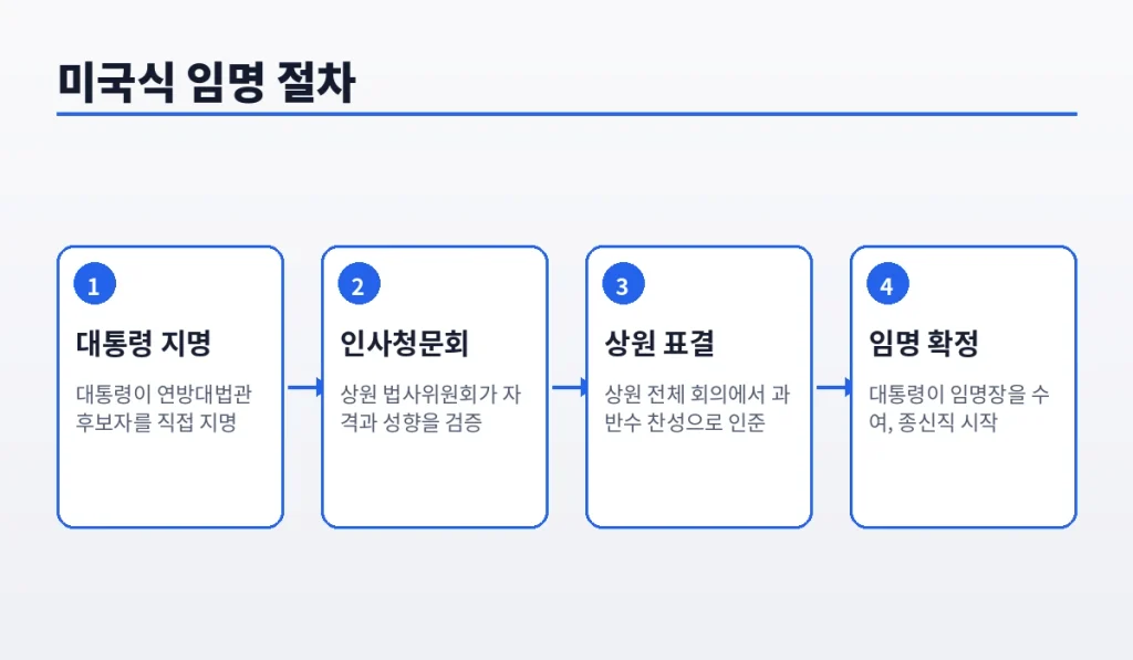 대통령이 뽑는 미국, 대법원장이 뽑는 한국 대법관 임명의 숨은 차이 1 us process