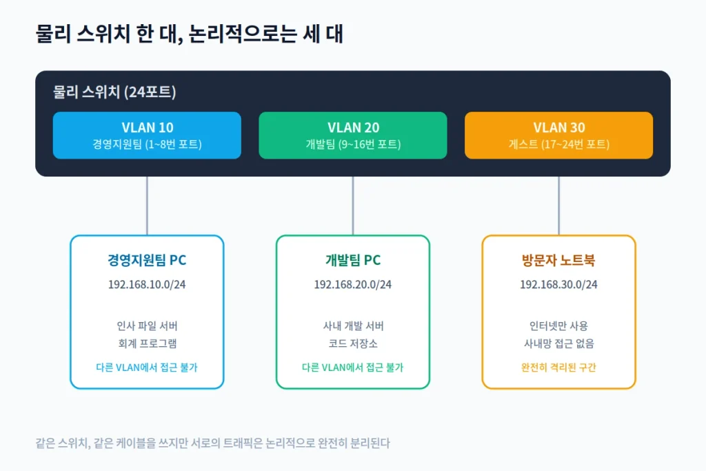 "VLAN"으로 "스위치 하나를 세 개처럼" 쓰는 법 - 부서 분리와 게스트 와이파이 보안 2 vlan inline1 vlan분리