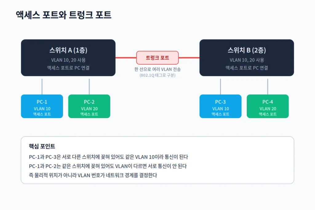 "VLAN"으로 "스위치 하나를 세 개처럼" 쓰는 법 - 부서 분리와 게스트 와이파이 보안 1 vlan inline2 트렁크포트