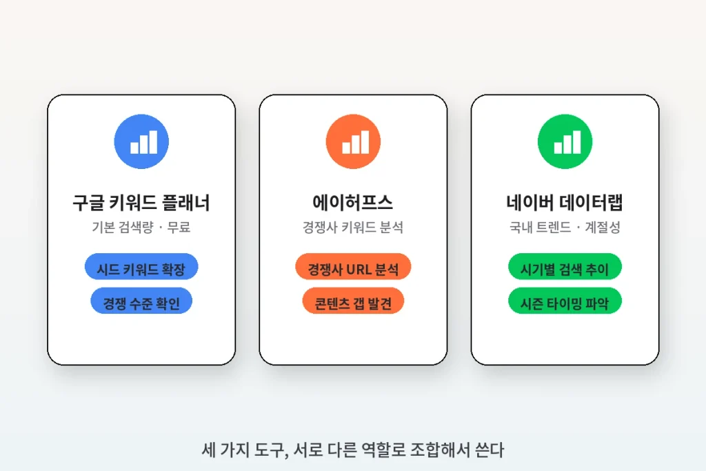 "키워드 추출 기법", 감으로 글 쓰던 시절과 무엇이 달라졌나 1 구글 키워드 플래너·에이허프스·데이터랩 세 도구를 한눈에 정리