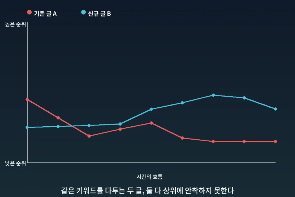 새 글을 쓸수록 순위가 떨어지는 이유, "내 글끼리 싸우고 있었다" 1 열심히 쓴 새 포스팅이 예전 글 순위까지 깎아먹는다면