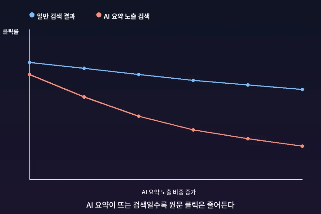 "SGE 시대" - AI가 답을 먼저 주는데, 블로그는 왜 써야 할까 1 상위 노출보다 중요해진 것, AI의 인용 대상 되기
