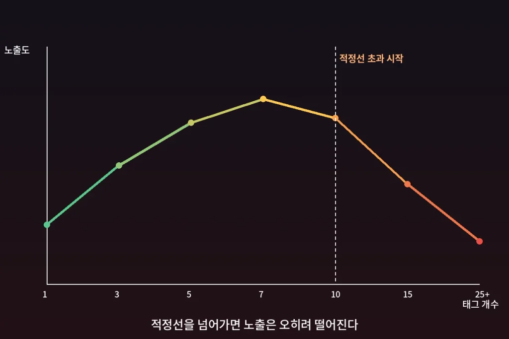 "태그를 많이 달수록 잘 노출된다는 착각", 이걸로 순위가 떨어졌습니다 2 태그 개수가 늘수록 노출이 오르다가 적정선을 넘으면 꺾이는 흐름을 시각적으로 보여주는 이미지