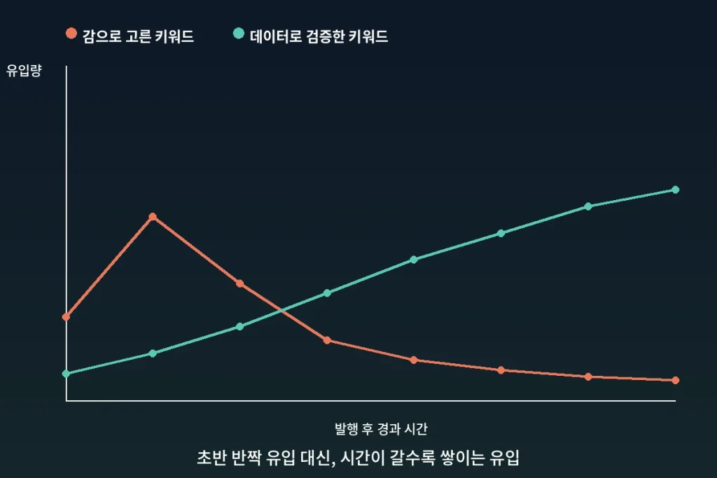 "키워드 추출 기법", 감으로 글 쓰던 시절과 무엇이 달라졌나 2 조회수 안 나오는 진짜 이유, 감으로 고른 키워드였다