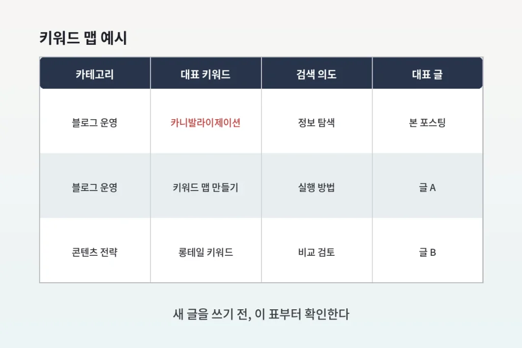 새 글을 쓸수록 순위가 떨어지는 이유, "내 글끼리 싸우고 있었다" 2 새 글을 쓸수록 순위가 떨어지는 이유