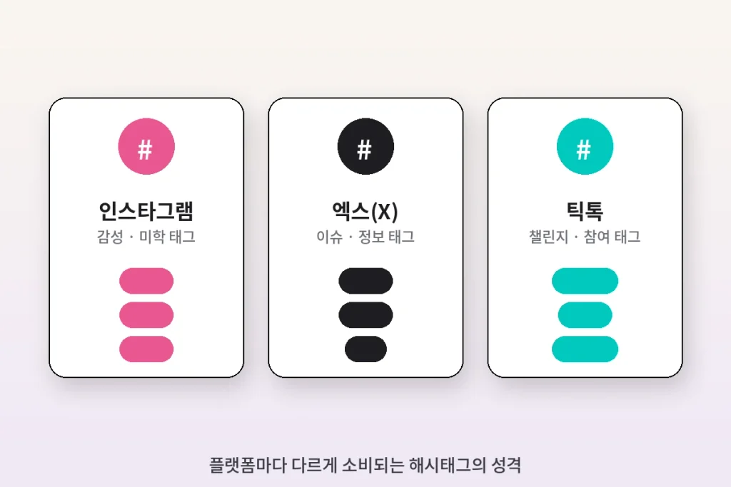 검색도 안 되는 "해시태그", 우리는 왜 의미 없는 태그에 집착할까 2 인스타그램·엑스·틱톡 비교 내용