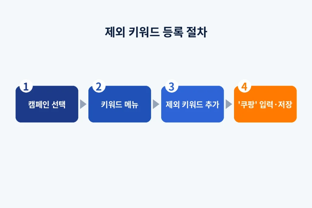 구글 검색광고(Google Ads) - ‘쿠팡’, ‘coupang’ 제외 키워드로 등록 2 제외 키워드 등록 절차